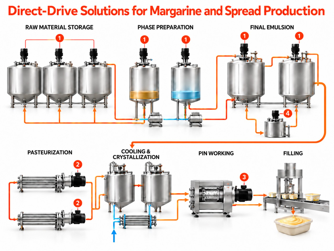 Margarine and spread production process map showing direct drive points at tank agitators, pasteurization, cooling and crystallization, pin working and filling
